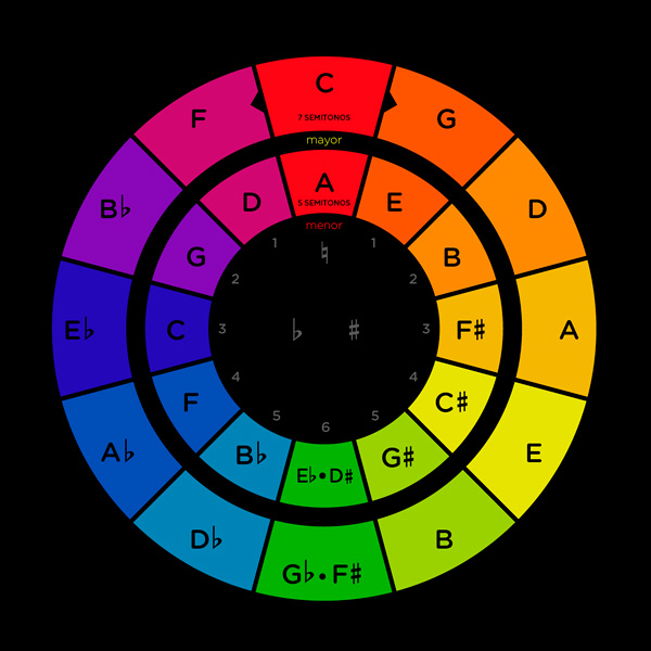 Project: Circle of fifths color/music theory